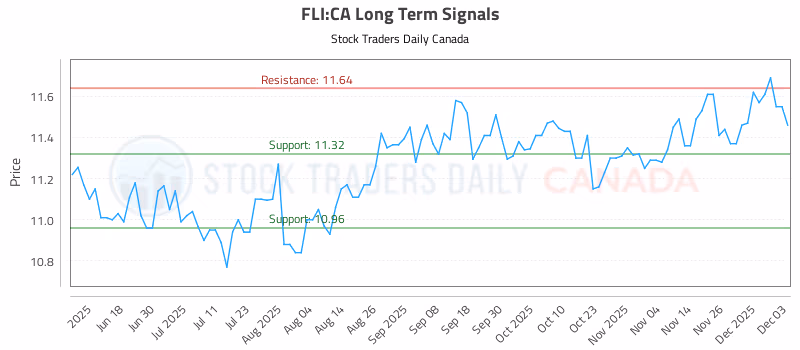 Stock Chart for FLI:CA