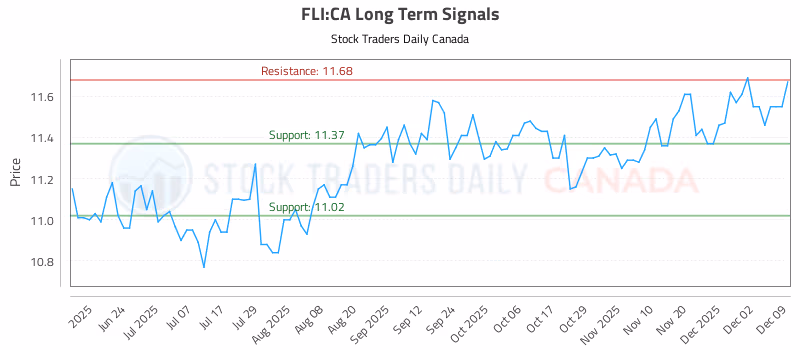 Stock Chart for FLI:CA