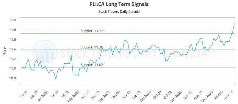 Stock Chart for FLI:CA