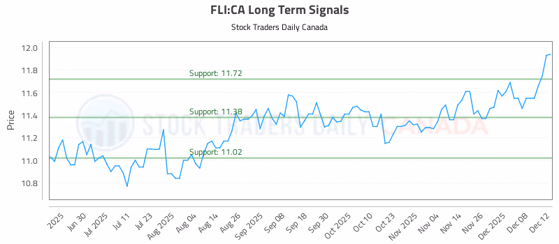 Stock Chart for FLI:CA