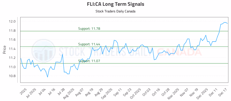 Stock Chart for FLI:CA