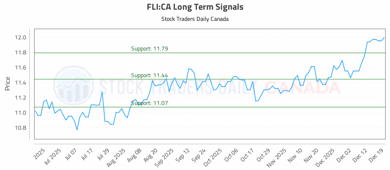 Stock Chart for FLI:CA