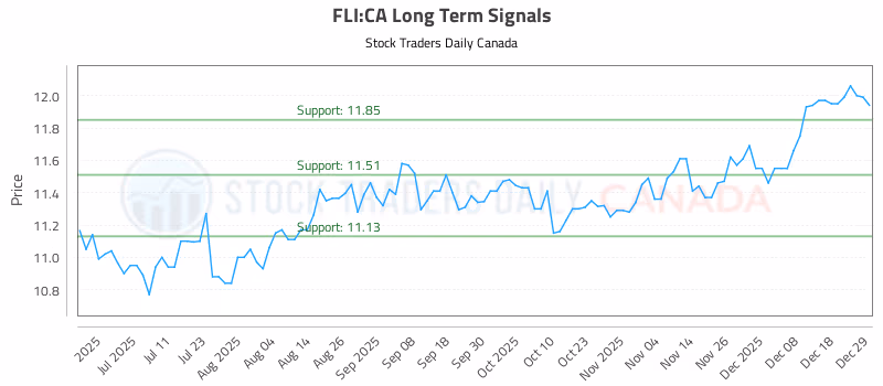 Stock Chart for FLI:CA