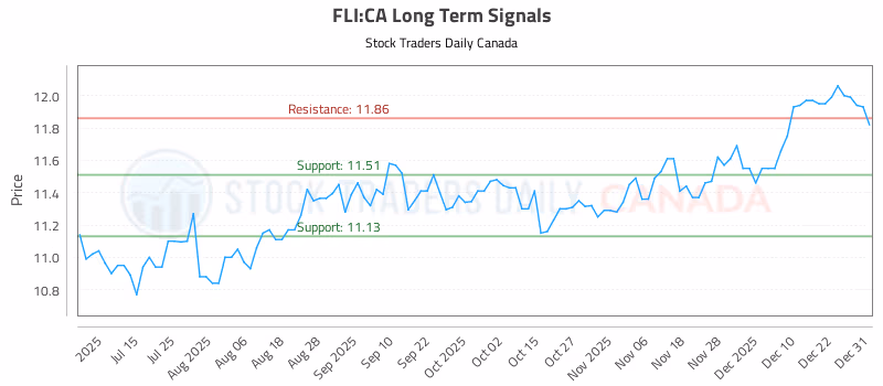 Stock Chart for FLI:CA