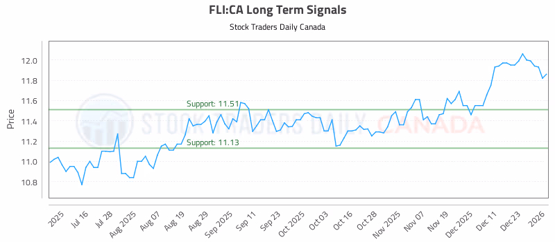 Stock Chart for FLI:CA
