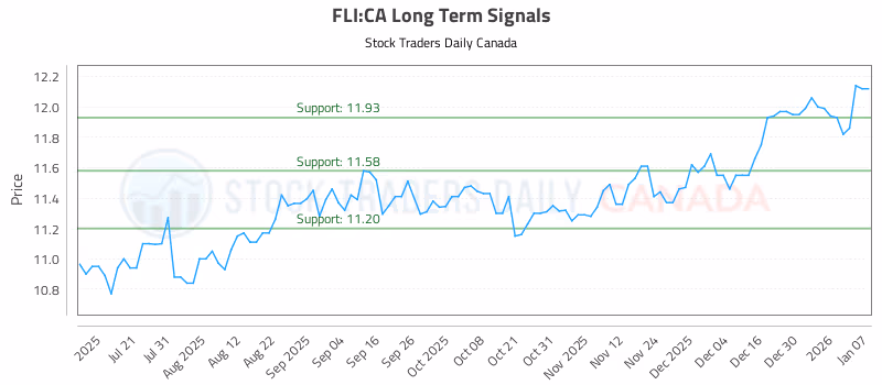 Stock Chart for FLI:CA