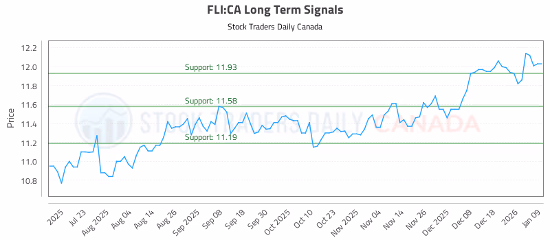 Stock Chart for FLI:CA