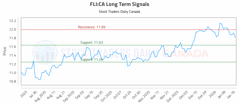 Stock Chart for FLI:CA
