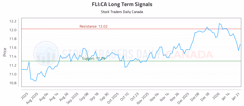Stock Chart for FLI:CA
