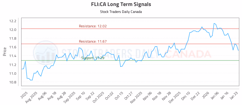 Stock Chart for FLI:CA