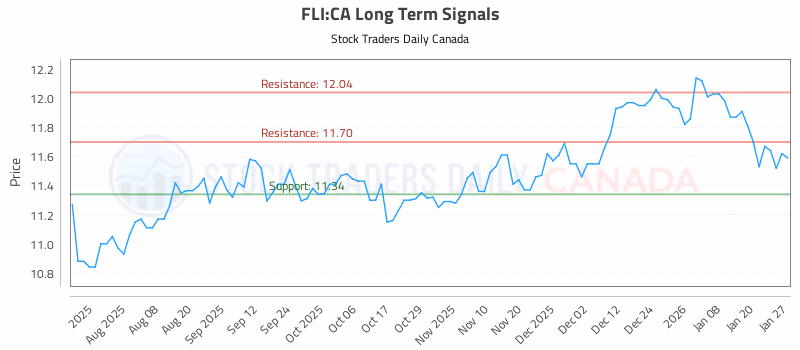 Stock Chart for FLI:CA