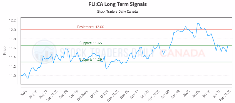 Stock Chart for FLI:CA