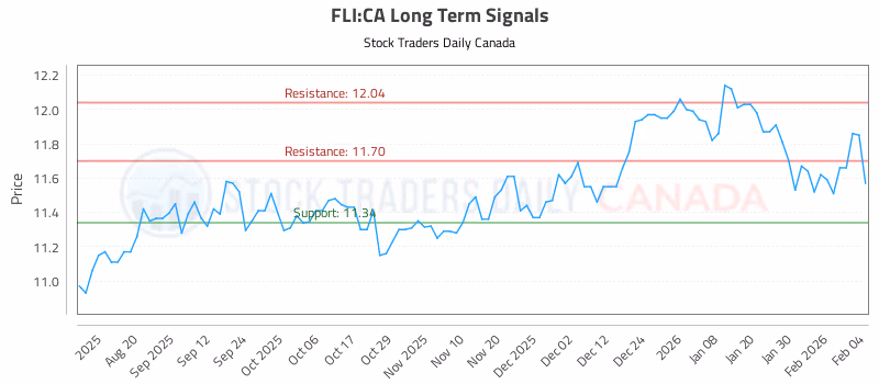 Stock Chart for FLI:CA