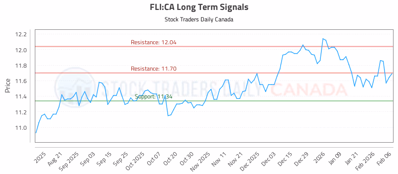 Stock Chart for FLI:CA