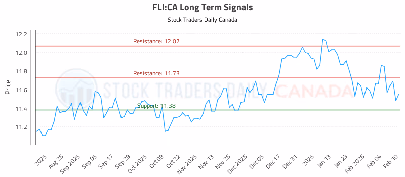 Stock Chart for FLI:CA