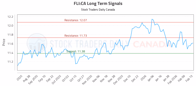 Stock Chart for FLI:CA
