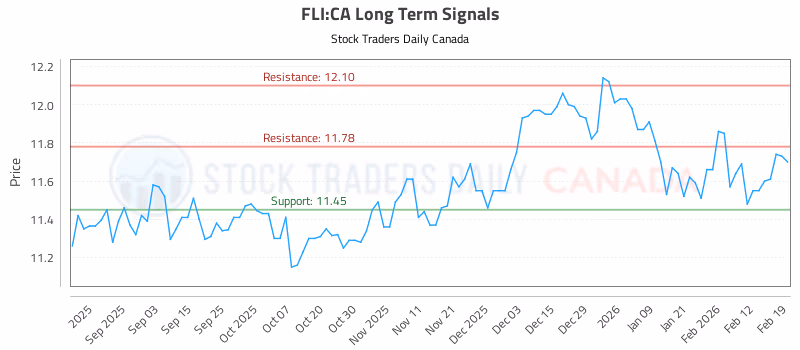 Stock Chart for FLI:CA