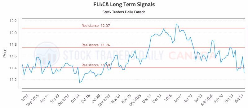 Stock Chart for FLI:CA