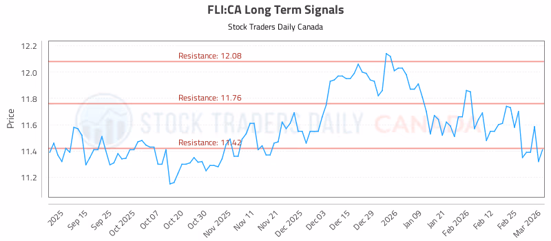 Stock Chart for FLI:CA