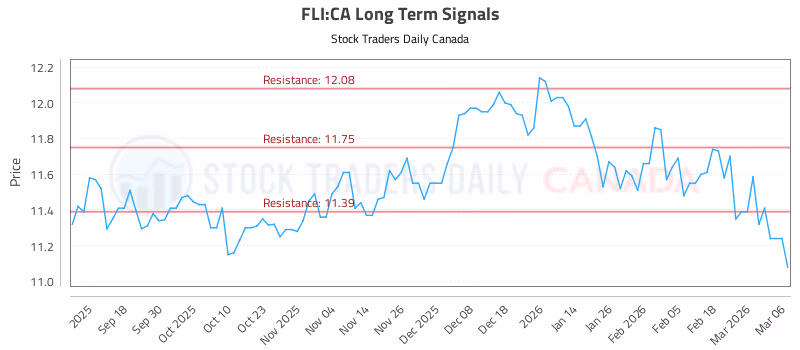 Stock Chart for FLI:CA