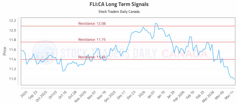 Stock Chart for FLI:CA