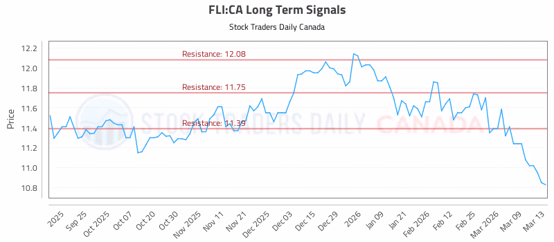 Stock Chart for FLI:CA