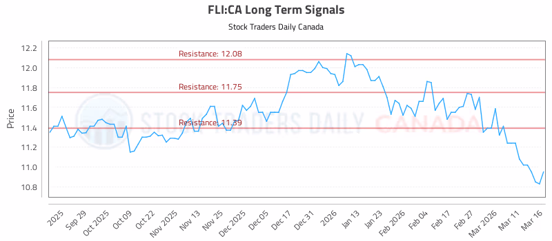 Stock Chart for FLI:CA