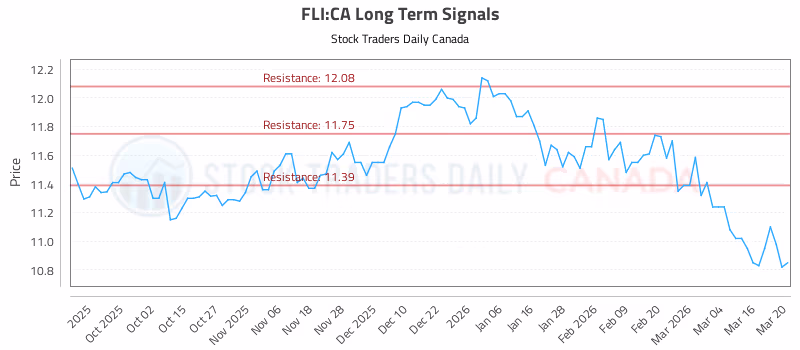 Stock Chart for FLI:CA