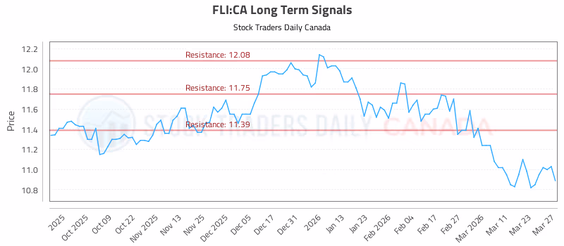 Stock Chart for FLI:CA