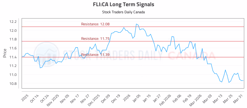 Stock Chart for FLI:CA