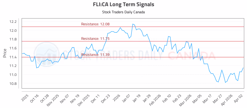 Stock Chart for FLI:CA