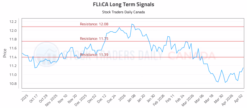 Stock Chart for FLI:CA