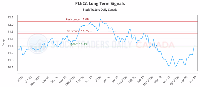Stock Chart for FLI:CA