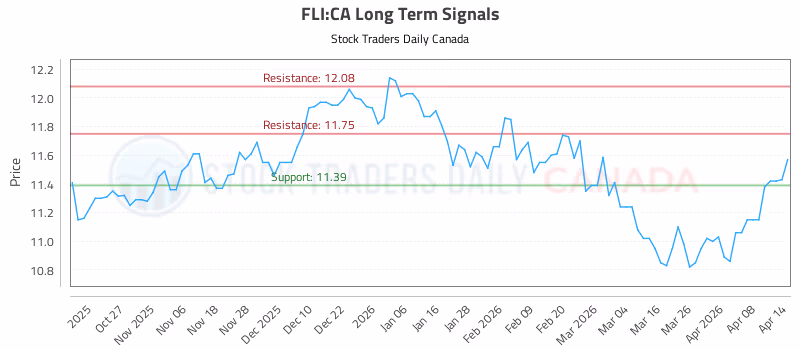 Stock Chart for FLI:CA