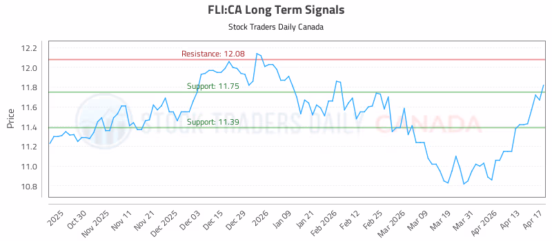 Stock Chart for FLI:CA