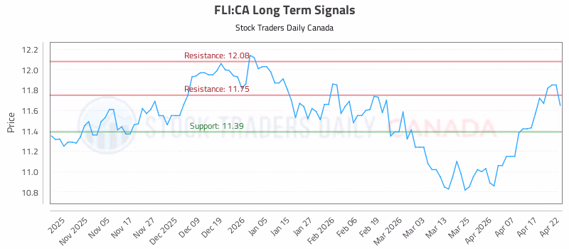 Stock Chart for FLI:CA