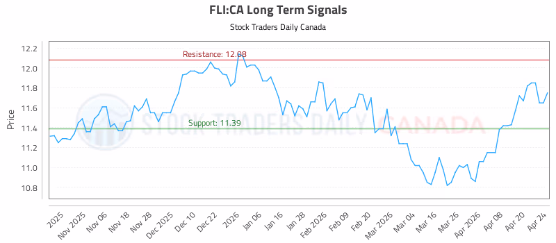 Stock Chart for FLI:CA