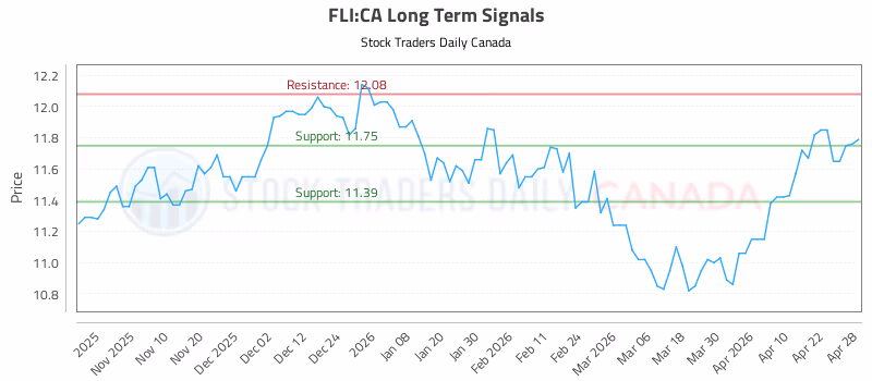 Stock Chart for FLI:CA