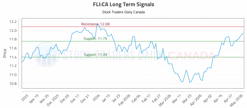 Stock Chart for FLI:CA