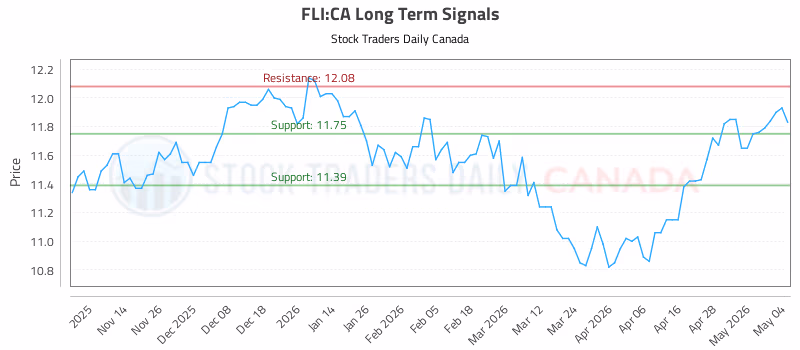 Stock Chart for FLI:CA