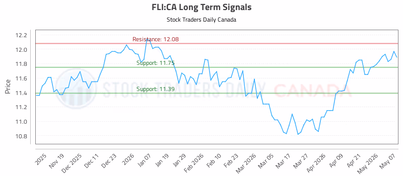 Stock Chart for FLI:CA