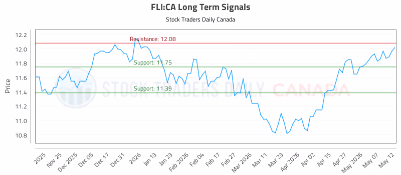 Stock Chart for FLI:CA