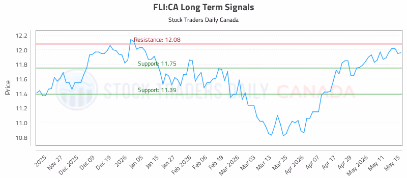 Stock Chart for FLI:CA