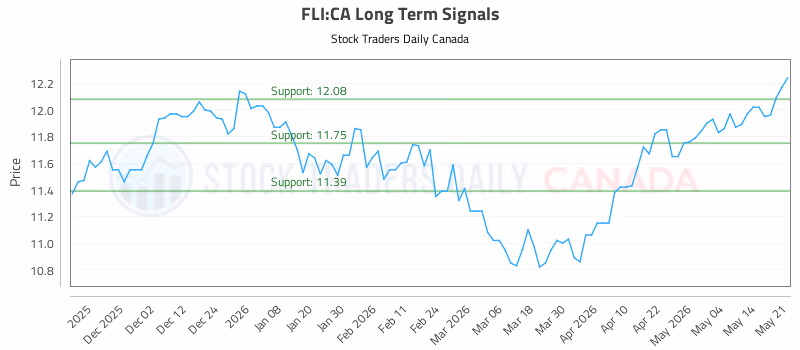 Stock Chart for FLI:CA