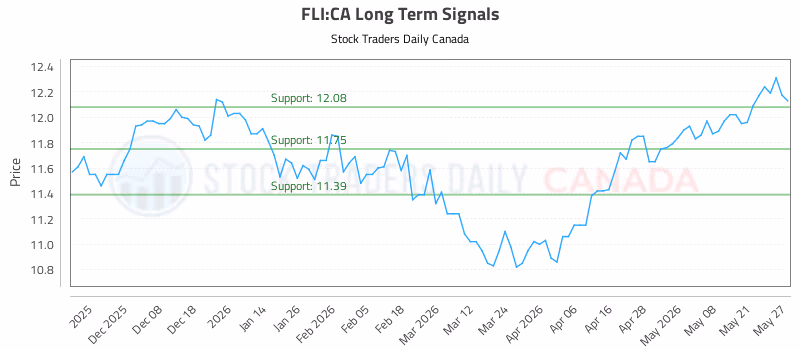 Stock Chart for FLI:CA