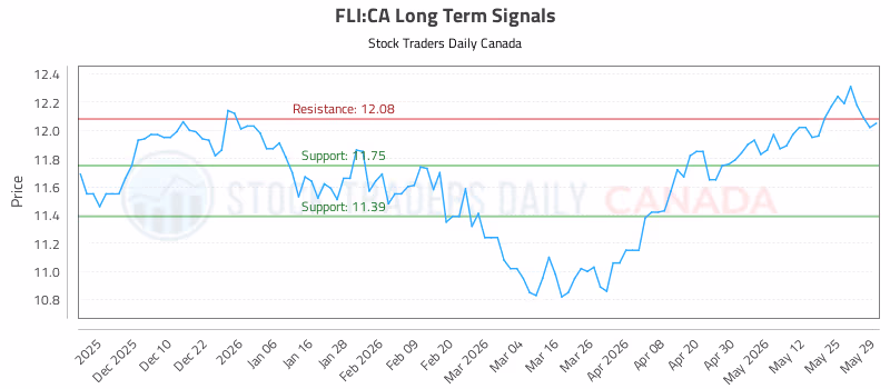 Stock Chart for FLI:CA