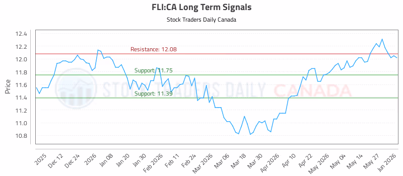 Stock Chart for FLI:CA