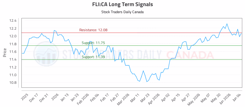 Stock Chart for FLI:CA