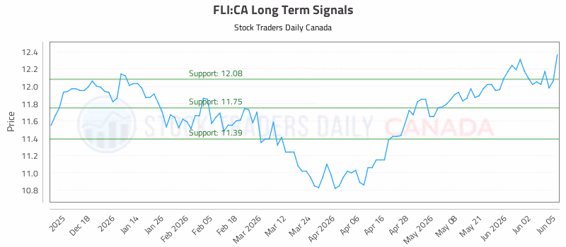 Stock Chart for FLI:CA