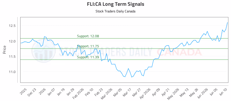 Stock Chart for FLI:CA